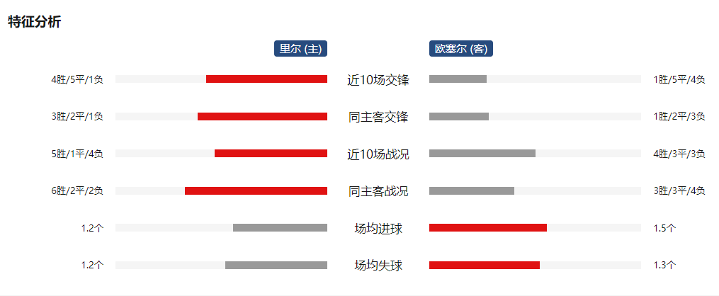 里尔主场取胜，欧战资格更近一步的简单介绍